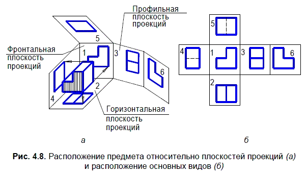 Горизонтальные грани. Вид сбоку профильная проекция. Горизонтальная проекция и фронтальная проекция. Фронтальная плоскость проекции черчение. Плоскости проекций вид спереди.