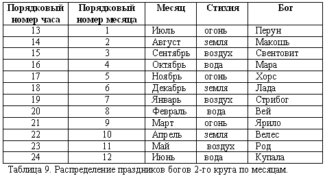 Боги месяца. Пантеон богов Шемшук. Русско Борейский Пантеон богов. Боги по месяцам. Бог месяц.