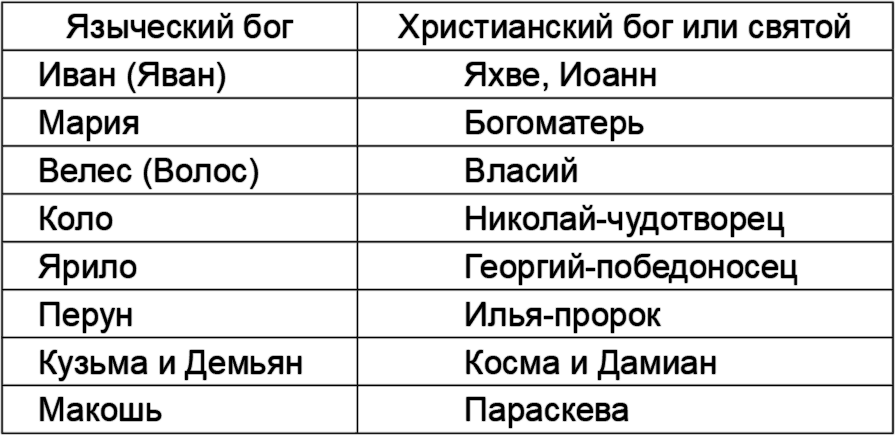 Перевод богов на русском языке. Боги христианства список. Славянские боги и христианство. Славянские языческие боги таблица. Языческие боги и христианские святые.