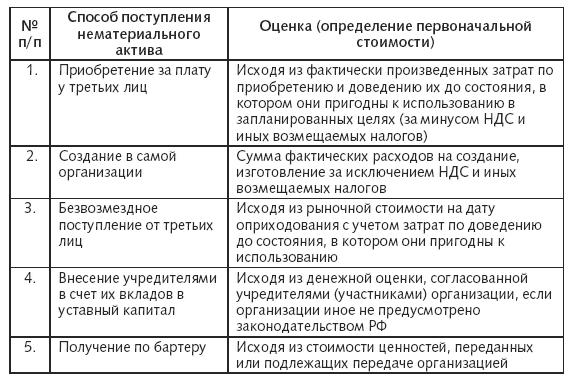 Аудит поступить. Поступление нематериальных активов. Стоимость нематериальных активов. Определение первоначальной стоимости. Способы поступления активов в организацию.