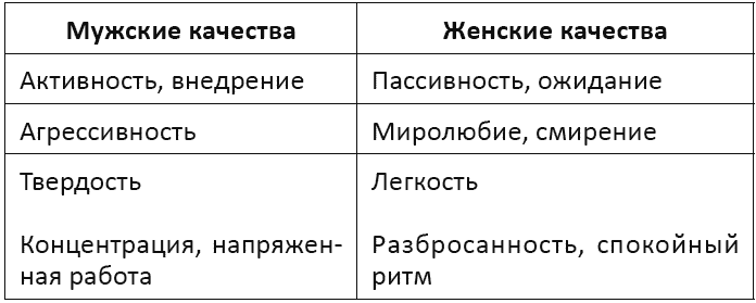 Качества мужчины и женщины. Мужские и женские качества. Женские и мужские качества список. Женские качества и мужские качества.