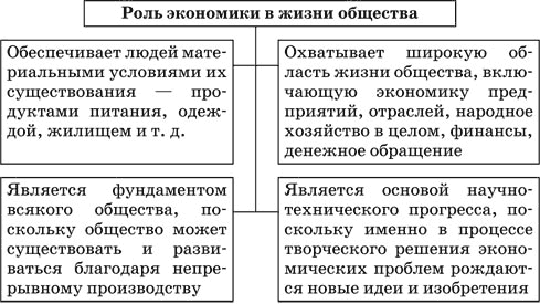 Роль экономики в жизни общества егэ план