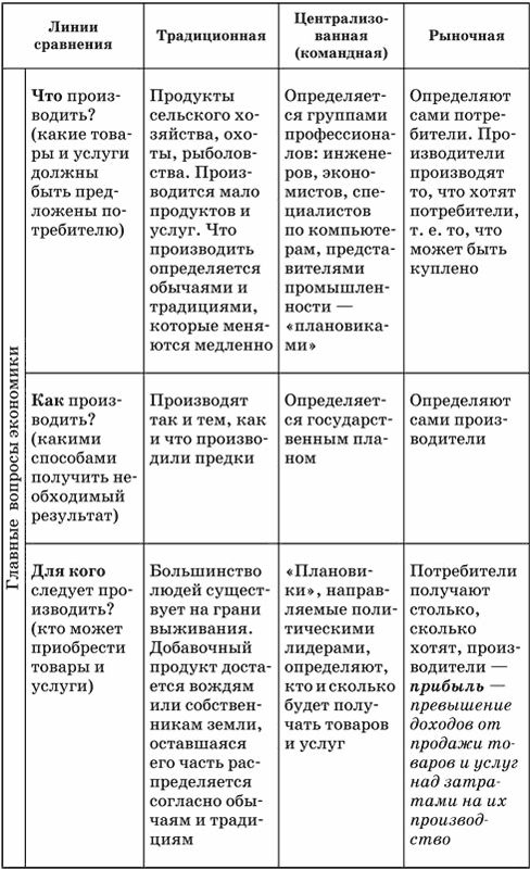 Командная экономика план егэ