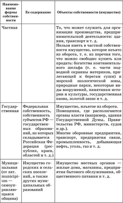 Составьте схему типы государственной собственности к каждому типу приведите примеры