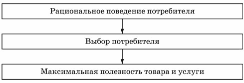 Типы рационального выбора. Рациональное поведение потребителя. Рациональный потребитель. Этапы рационального поведения. Рациональное поведение потребителя схема.