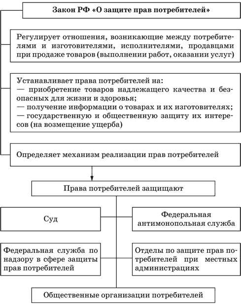 Защита прав потребителей план егэ