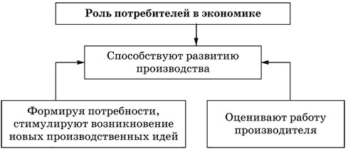 Роль производителя. Роль потребителя в экономике. Роль потребителя в рыночной экономике. Какова роль потребителя в экономике. Какова роль производителя и потребителя в экономике.