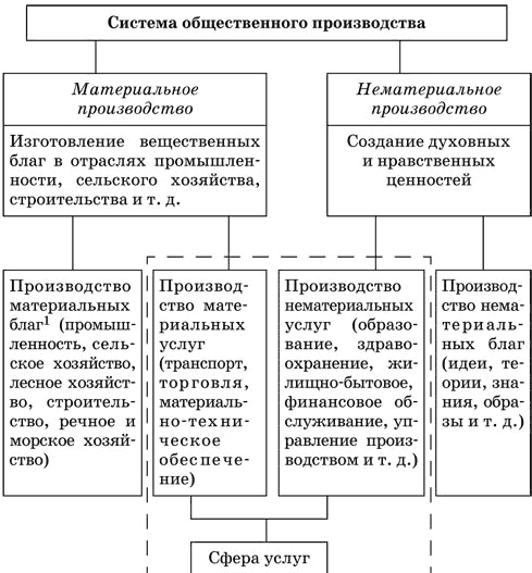 Производство общественных благ план егэ обществознание