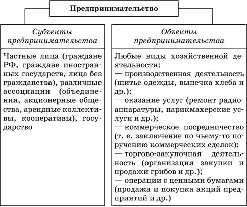 Предпринимательская деятельность план егэ обществознание