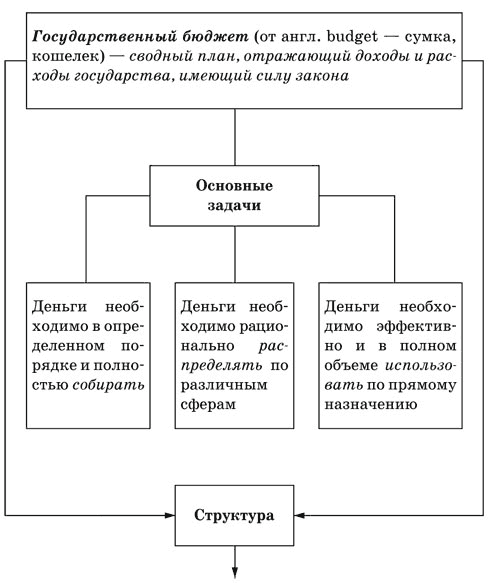 Государственный бюджет егэ обществознание презентация