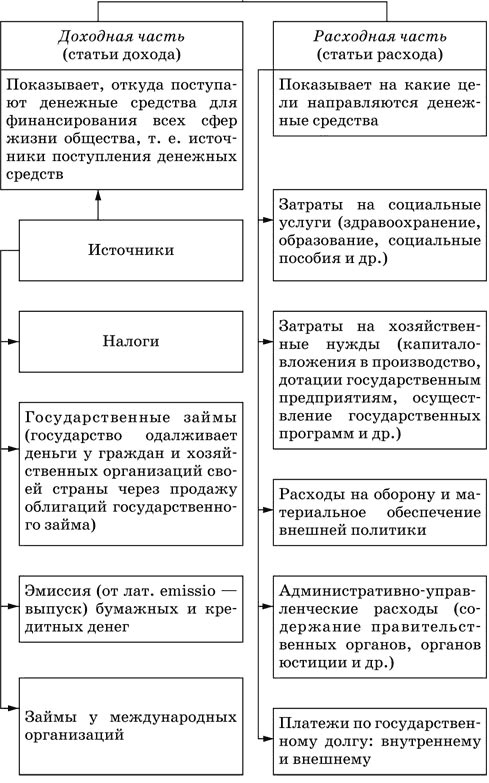 Бюджет состоит из двух частей доходной и расходной составьте план текста