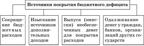 Государственный бюджет и государственный долг план егэ