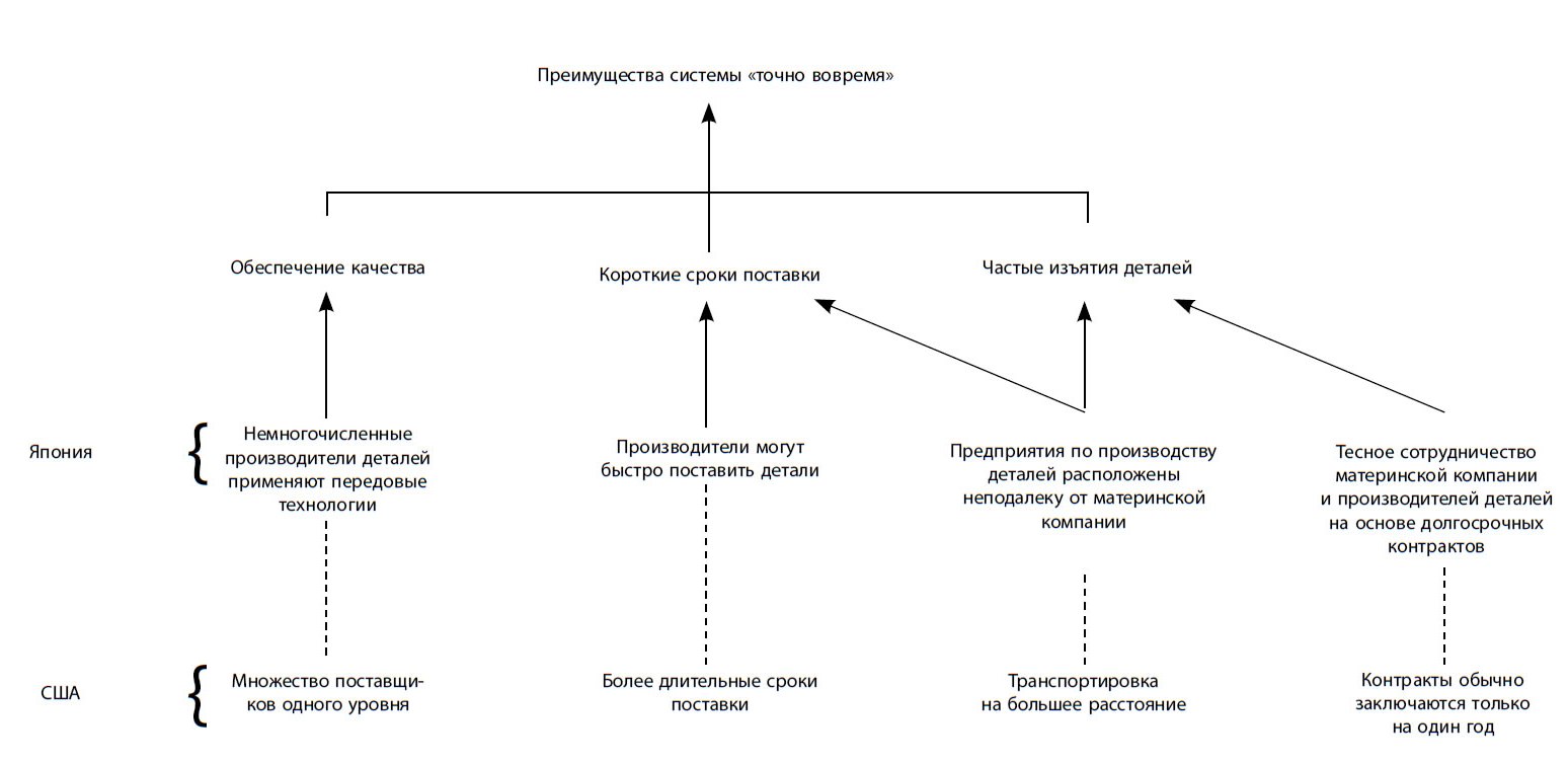 Точная система. Концепция точно вовремя. Система точно в срок схема. Система поставок точно в срок. Логистическая система точно в срок.