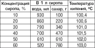 Сахарный сироп сколько сахара