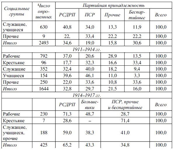 Численность партии кадетов в 1905. Рсдрп численность. Российская социал демократическая рабочая партия меньшевиков лидер. Эсеры и рсдрп. Рсдрп.