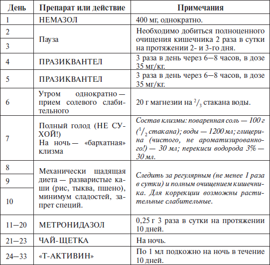 Схема лечения гельминтоза у взрослых препараты