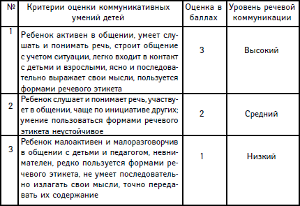 Карта наблюдений за проявлениями коммуникативных способностей у дошкольников