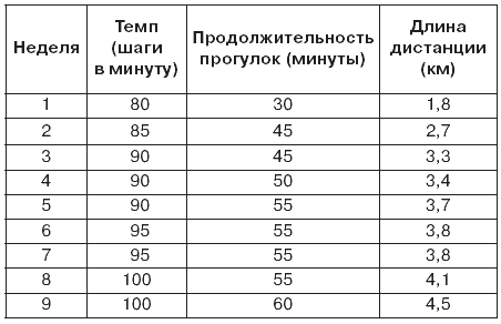 Скорость ходьбы. Сколько шагов в минуту делает человек. Рекомендуемая последовательность увеличения в ходьбе. Среднее количество шагов в час. Таблица ходьбы человека.