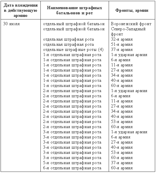 Книга штрафная рота. Штрафные роты в ВОВ списки. Штрафные батальоны в годы ВОВ. Численность штрафного батальона в ВОВ.