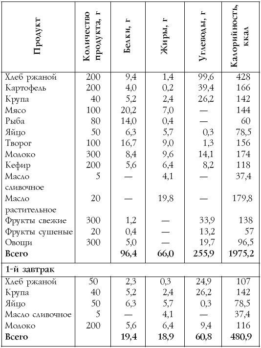 Хлебная единица суп. Суточный набор продуктов на 2000 ккал. Дневник хлебных единиц сахарного диабета 1 типа. Дневник самоконтроля диабетика. Сыр хлебные единицы.