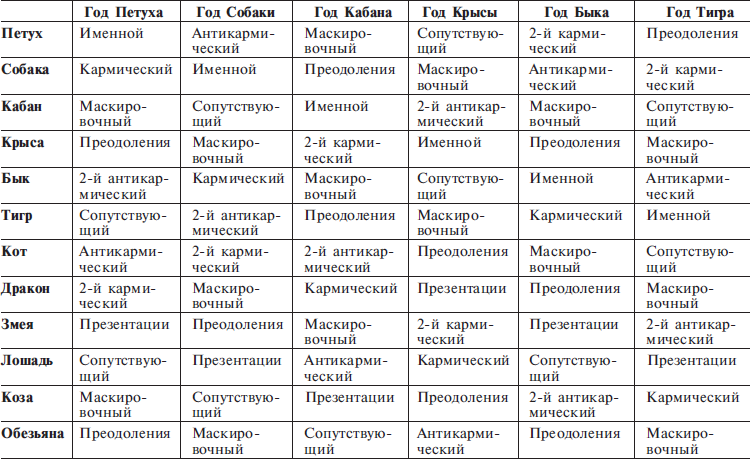 Структурный Гороскоп