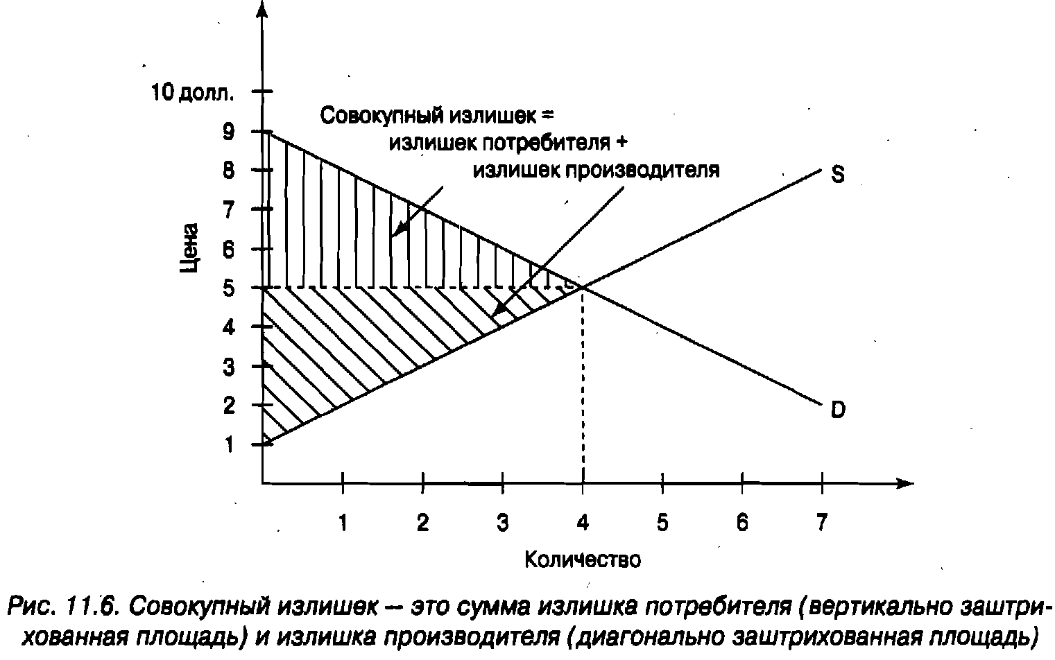 Избытки производства. Совокупный излишек потребителя. Излишек потребителя и излишек производителя. Излишек потребителя и производителя график. Суммарный излишек.