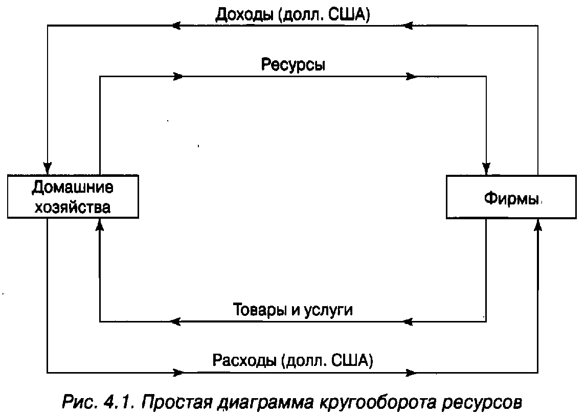 Потоки доходов. Диаграмма кругооборота потоков. Экономика фирмы для чайников. Домашние хозяйства графический материал. Поток ресурсов и доходов график.