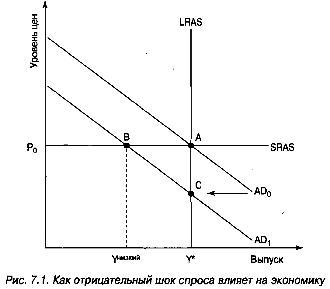 Графики в экономике. Экономика Графика. Шоки в экономике. Экономическая диаграмма.