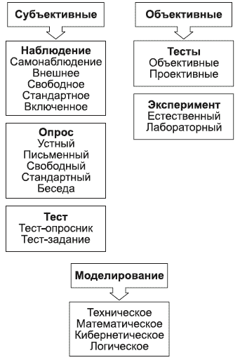 Схема методология психологии