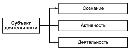 Назовите субъекты деятельности. Субъект деятельности в психологии. Субъект деятельности это. Понятие субъект деятельности. Субъекты деятельности человека.