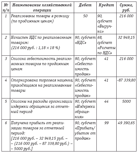 Реализованная продукция проводка. Бухгалтерские проводки по реализации товаров в розничной торговле. Бухгалтерские проводки по реализации товаров в оптовой торговле. Бух проводки по реализации товаров в розничной торговле. Бухгалтерские проводки по реализации товаров проводка.