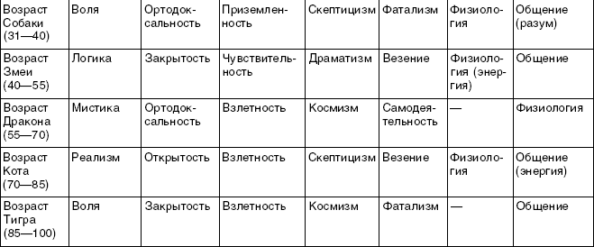 Структурный гороскоп григория кваши. Кваша таблица. Структурный гороскоп в вопросах и ответах. Структурный гороскоп в вопросах и ответах Григорий Кваша книга. Георгий Кваша.