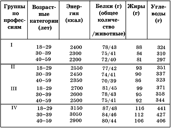 Суточная норма углеводов. Суточная потребность белков жиров. Норма потребления белка углеводов и жиров. Суточная норма потребления белка, жиров, углеводов. Таблица нормы потребления белков жиров и углеводов.