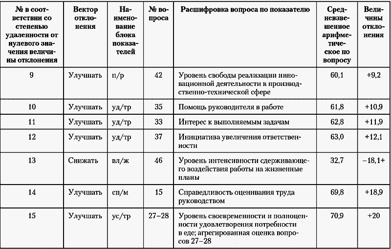 Уровень объем. Сводная таблица по подбору персонала. Вопрос расшифровка. Показатели интенсивности для секретаря.