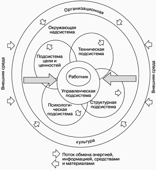 Организационная культура схема