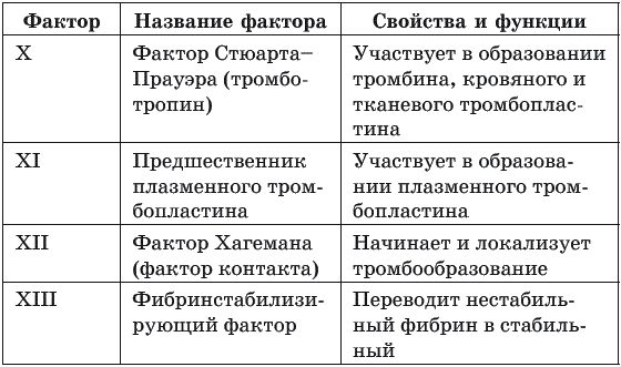 Фактор 13. Плазменные факторы и их функции. Фактор Хагемана функции. Факторы свертывания таблица крови таблица. Пластинчатые факторы.