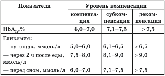 Через сколько после еды можно мерить сахар. Таблица нормы сахара в крови при диабете 2. Сахар после еды норма диабет 2 типа. Таблица нормы сахара в крови при диабете 1 типа. Сахар при диабете 1 типа нормы.