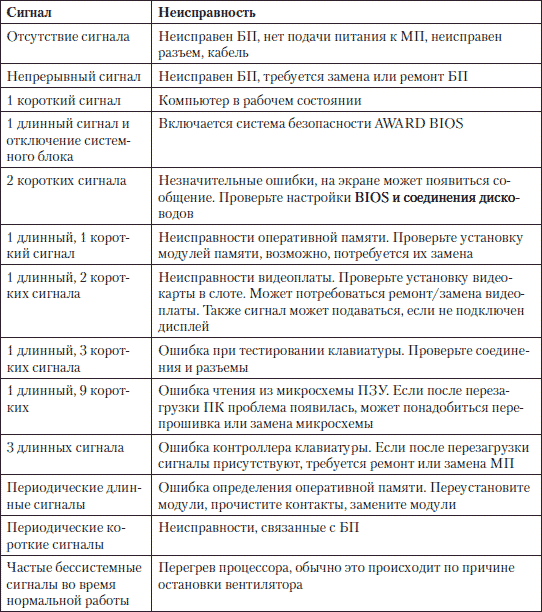 Неисправности сетей. Таблица неисправности персонального компьютера. Устранение неисправностей ПК. Таблица неисправностей клавиатуры. Таблица типовых неисправностей.