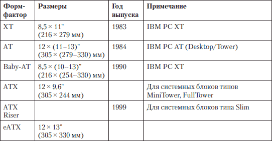 Представьте в виде схемы виды корпусов пк вертикальной формы