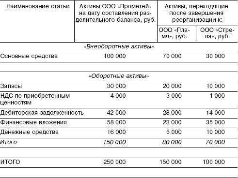 Передаточный акт образец при реорганизации в форме выделения образец