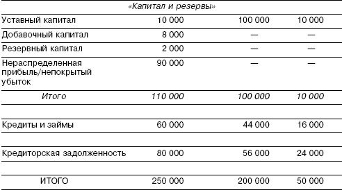 Передаточный акт при реорганизации в форме разделения образец