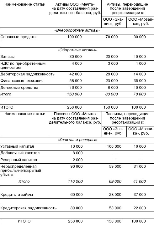 Передаточный акт при реорганизации в форме разделения образец