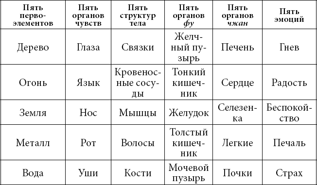 Пятерка таблица. Точки пяти элементов таблица. Таблица пяти первоэлементов. Точки пяти первоэлементов. 5 Элементов стихий в теле человека.