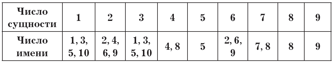 Сущность цифр. Число имени и число сущности. Цифры сущности человека. Число сущности 6. Таблицы число сущности.