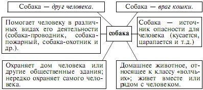 Схема семантической структуры слова