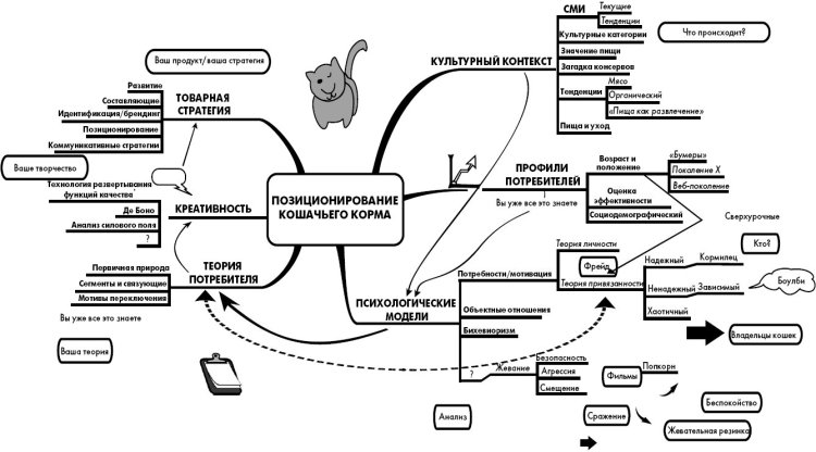 Контекст сми. Ментальная карта потребителя. Девиантное поведение интеллект карта. Поведенческие карты. Составление карты межрайонный обмен продуктами.