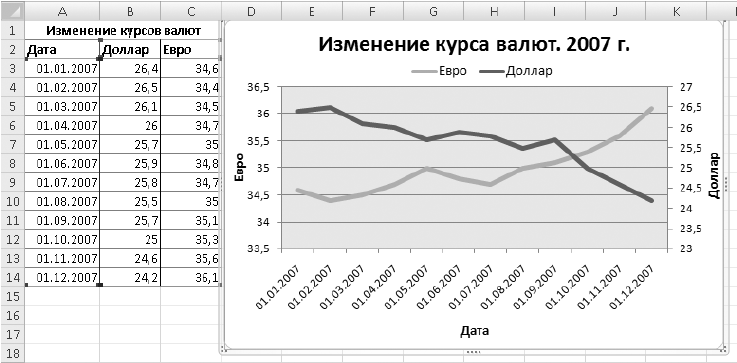 Диаграмма курса валют