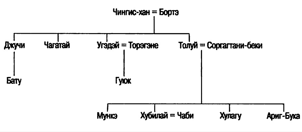 Потомки чингисхана. Родословная Джучи хана. Потомки Джучи хана схема. Джучи Чагатай Угэдэй Толуй. Потомки Чингис хана.