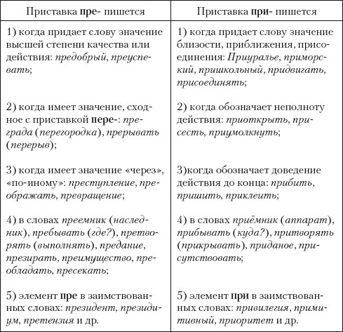 Слово правопреемник. Приставки пре-при таблица. Написание пре при таблица. Пре при правило таблица. Пре и при правописание таблица.