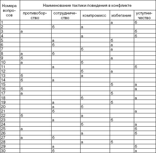 C test. Ключ к тесту Томаса типы поведения в конфликте. Тест Томаса на конфликтность. Ключ к тесту Томаса Килмана. Тест Томаса таблица.